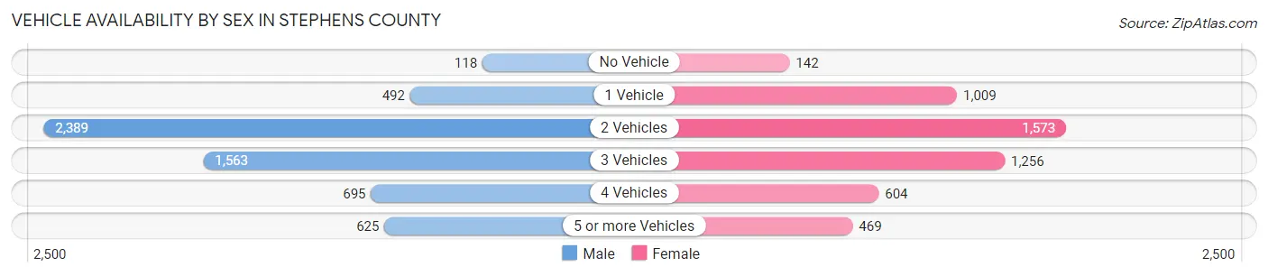 Vehicle Availability by Sex in Stephens County