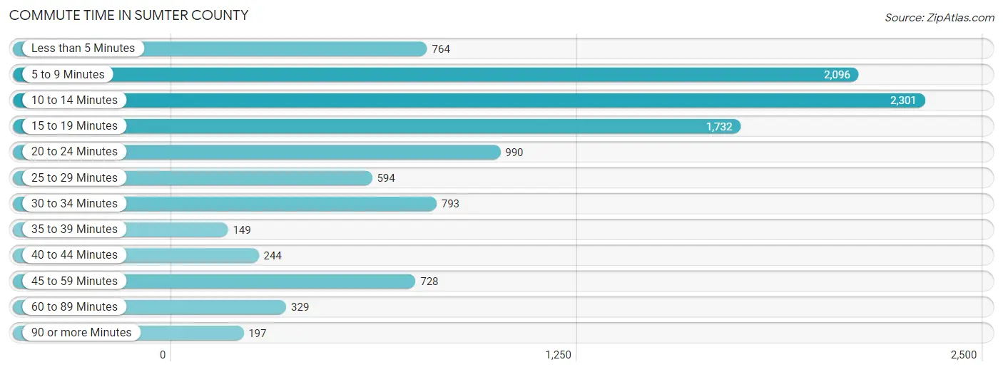 Commute Time in Sumter County