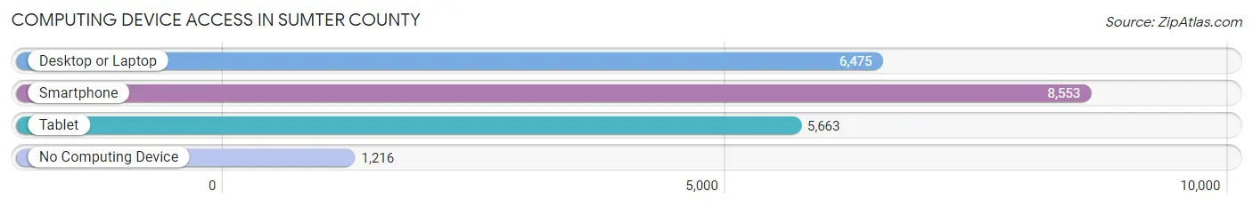 Computing Device Access in Sumter County