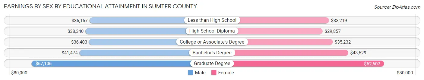 Earnings by Sex by Educational Attainment in Sumter County