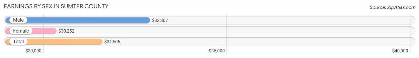 Earnings by Sex in Sumter County