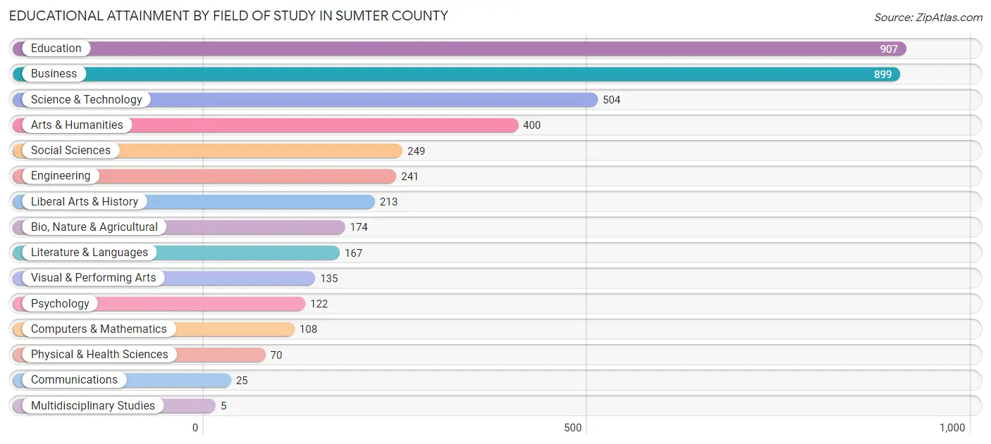 Educational Attainment by Field of Study in Sumter County