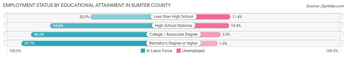 Employment Status by Educational Attainment in Sumter County