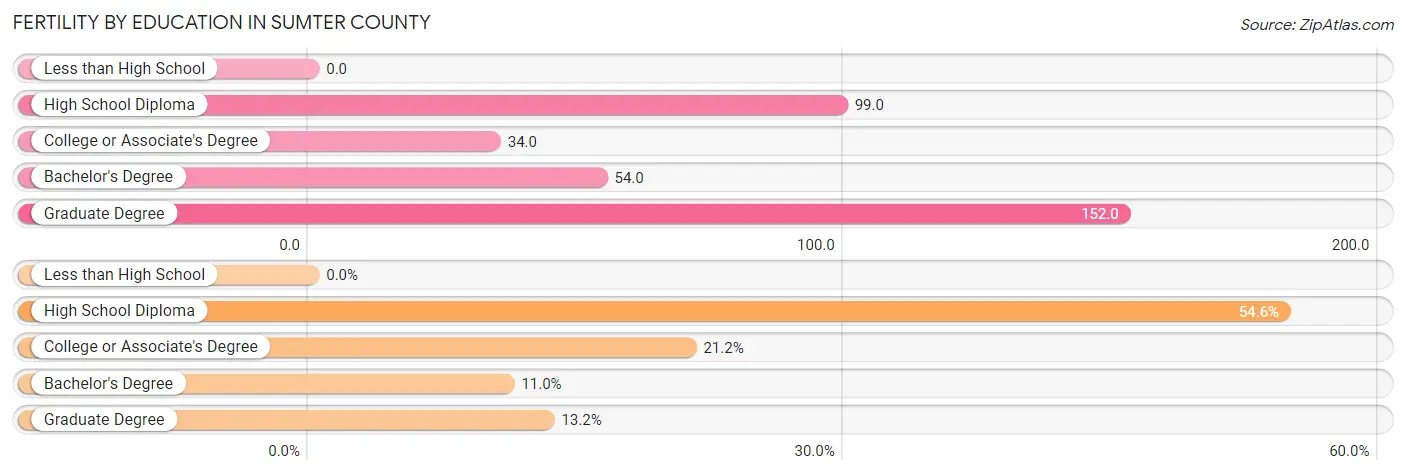 Female Fertility by Education Attainment in Sumter County