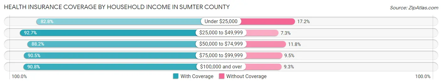 Health Insurance Coverage by Household Income in Sumter County