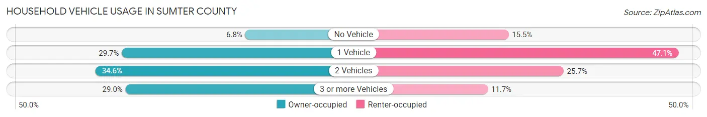 Household Vehicle Usage in Sumter County