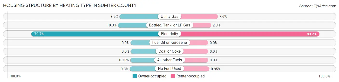 Housing Structure by Heating Type in Sumter County