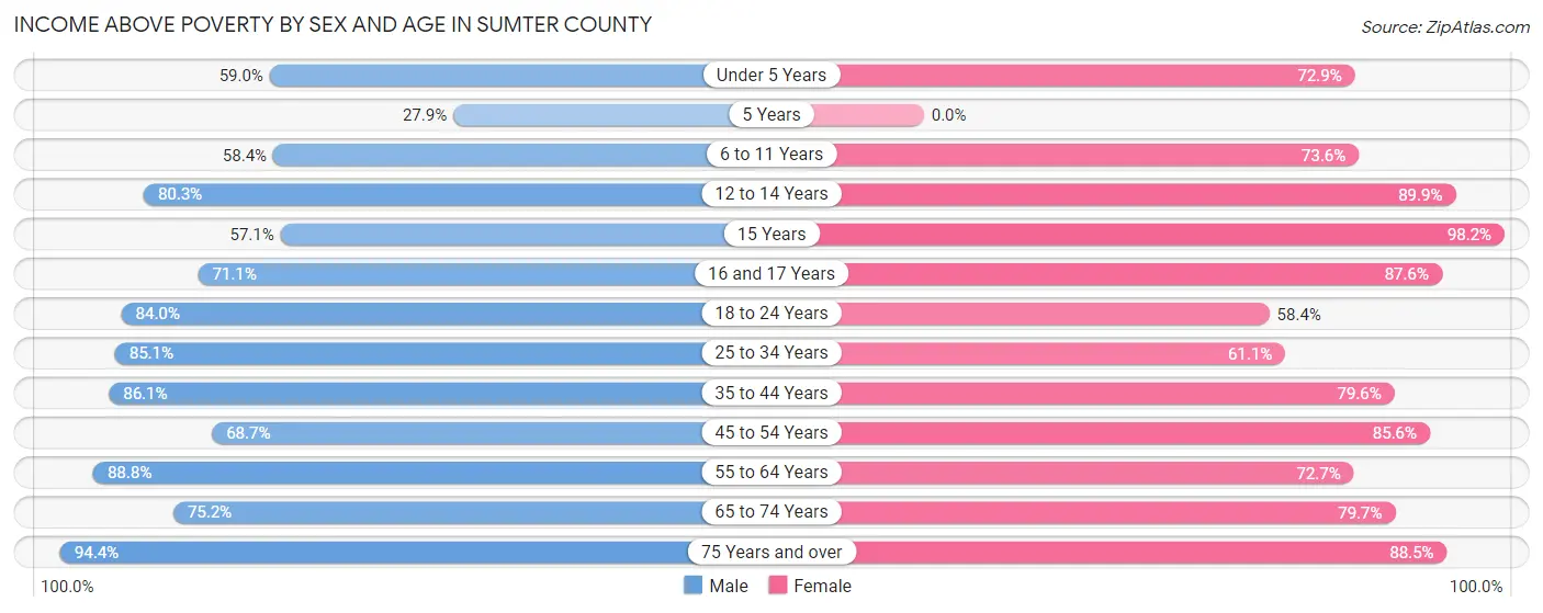 Income Above Poverty by Sex and Age in Sumter County