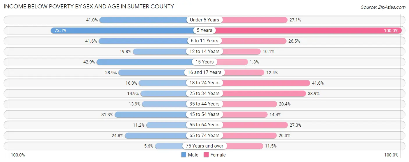 Income Below Poverty by Sex and Age in Sumter County