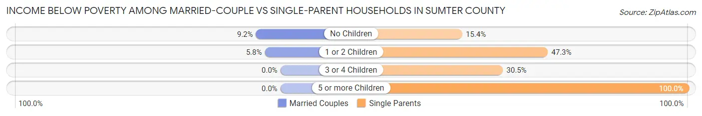 Income Below Poverty Among Married-Couple vs Single-Parent Households in Sumter County