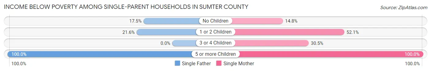 Income Below Poverty Among Single-Parent Households in Sumter County