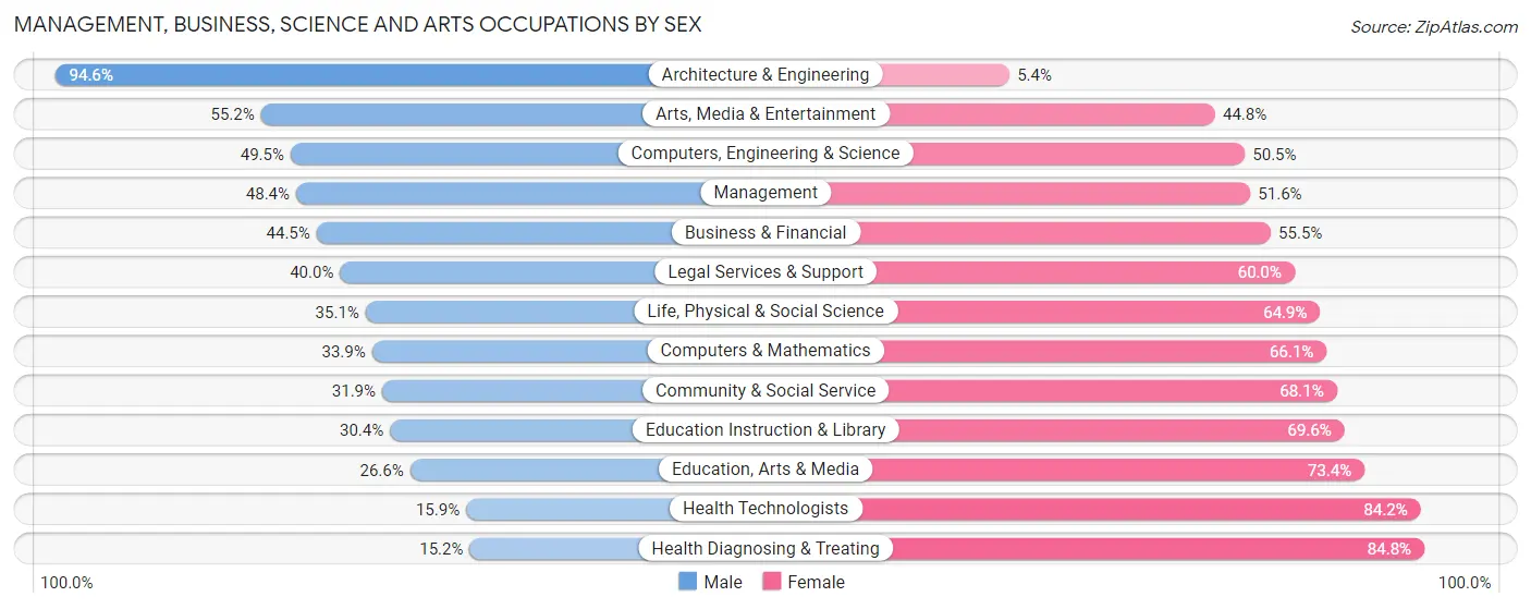 Management, Business, Science and Arts Occupations by Sex in Sumter County
