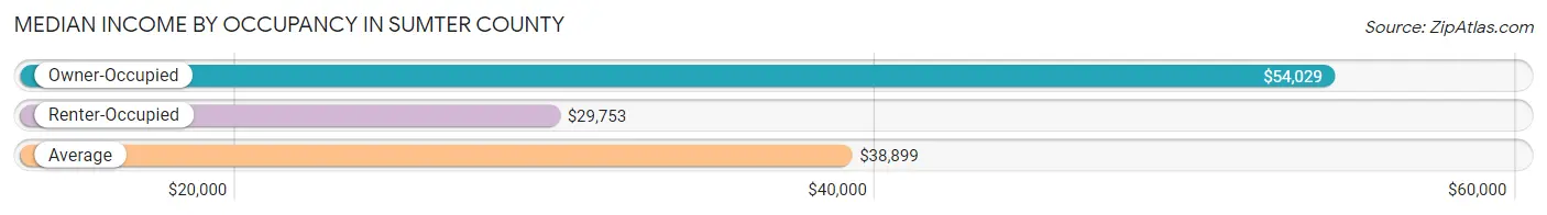 Median Income by Occupancy in Sumter County