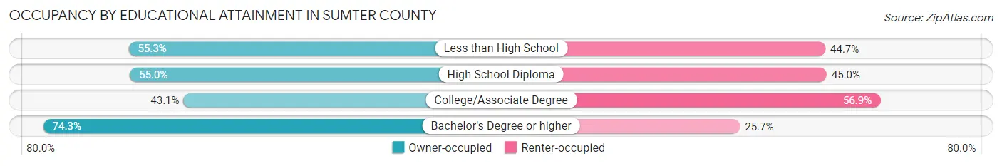 Occupancy by Educational Attainment in Sumter County