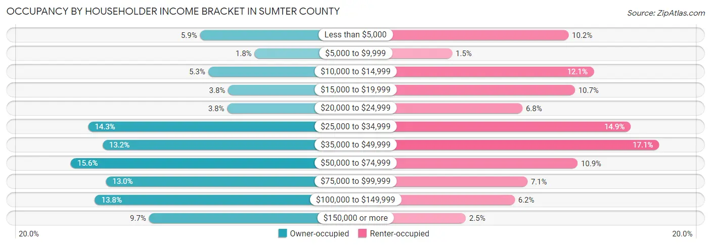 Occupancy by Householder Income Bracket in Sumter County