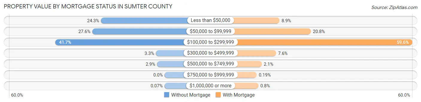 Property Value by Mortgage Status in Sumter County