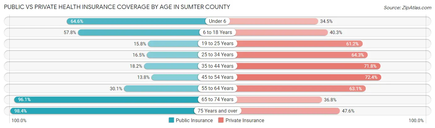 Public vs Private Health Insurance Coverage by Age in Sumter County