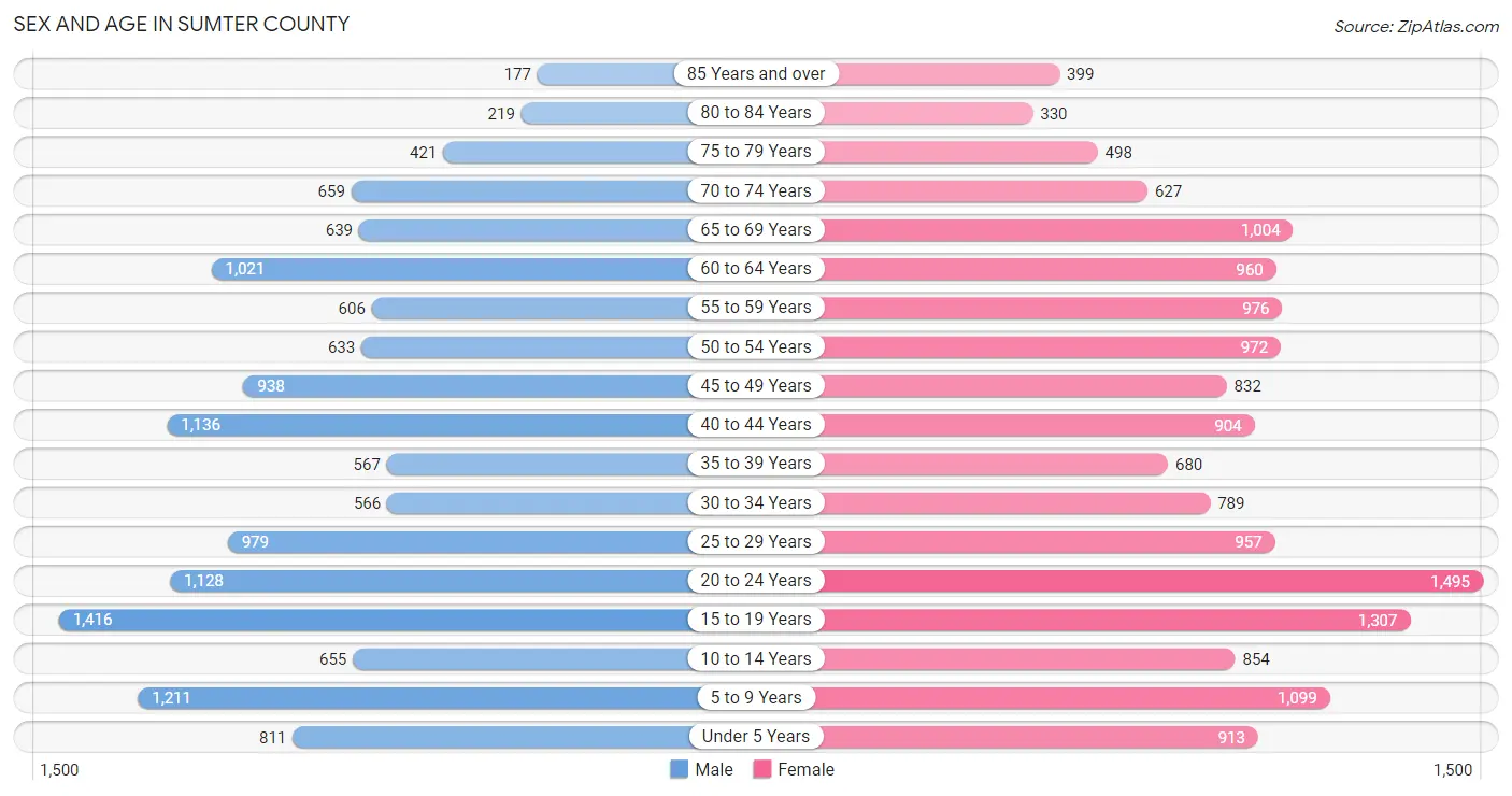 Sex and Age in Sumter County