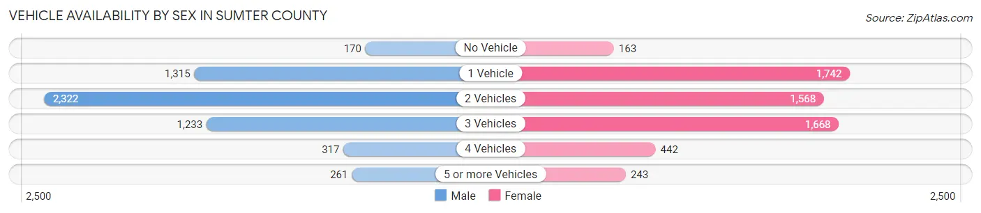 Vehicle Availability by Sex in Sumter County