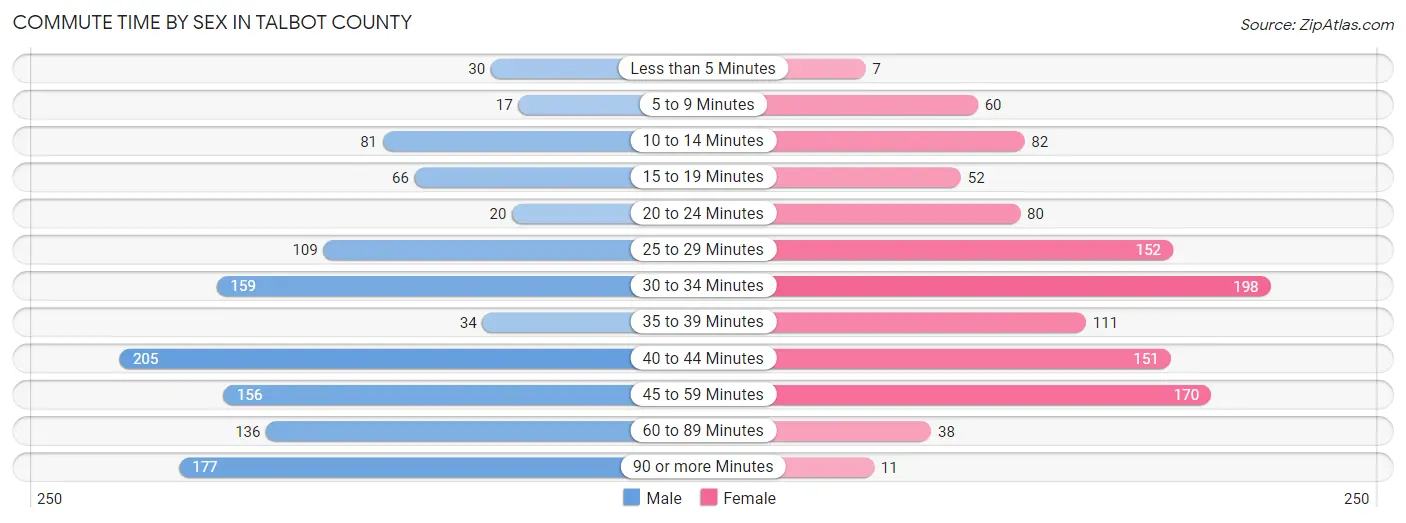 Commute Time by Sex in Talbot County