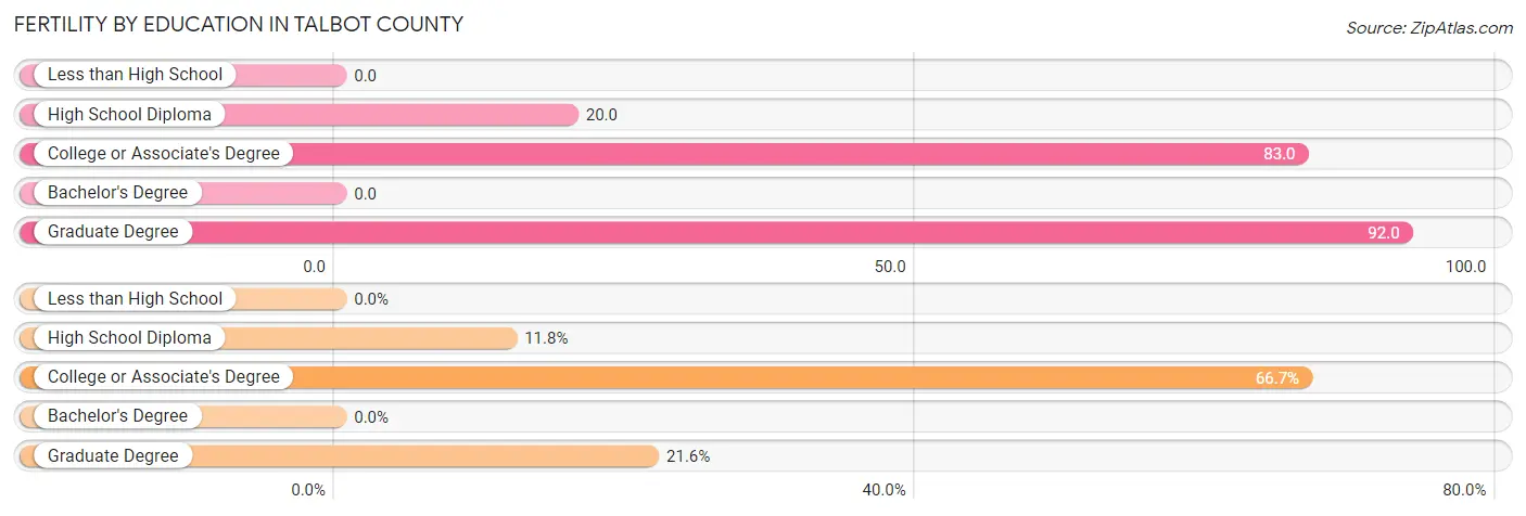 Female Fertility by Education Attainment in Talbot County