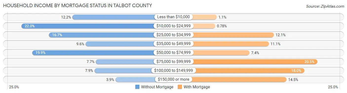 Household Income by Mortgage Status in Talbot County