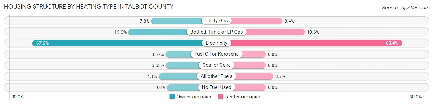 Housing Structure by Heating Type in Talbot County