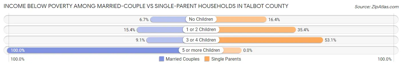 Income Below Poverty Among Married-Couple vs Single-Parent Households in Talbot County