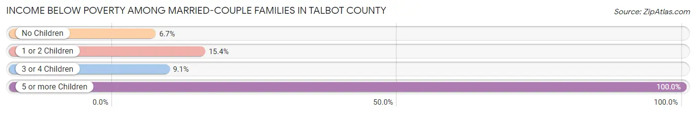 Income Below Poverty Among Married-Couple Families in Talbot County