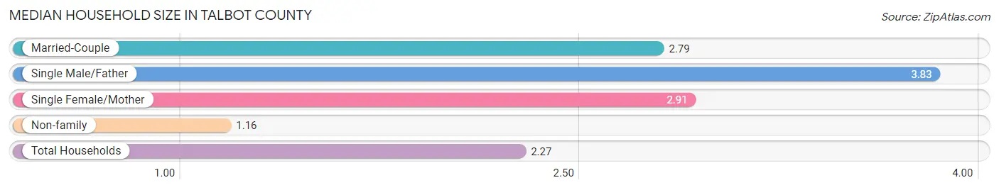 Median Household Size in Talbot County