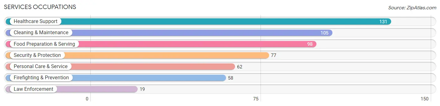 Services Occupations in Talbot County