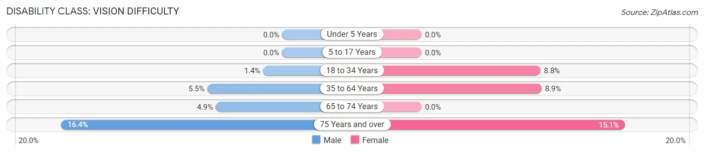 Disability in Talbot County: <span>Vision Difficulty</span>