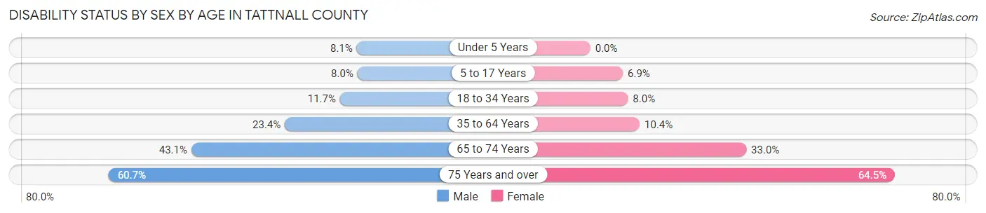 Disability Status by Sex by Age in Tattnall County