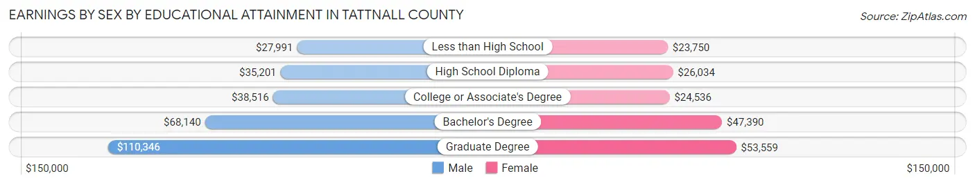 Earnings by Sex by Educational Attainment in Tattnall County