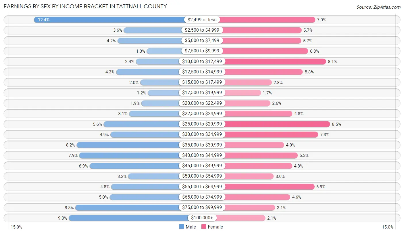 Earnings by Sex by Income Bracket in Tattnall County