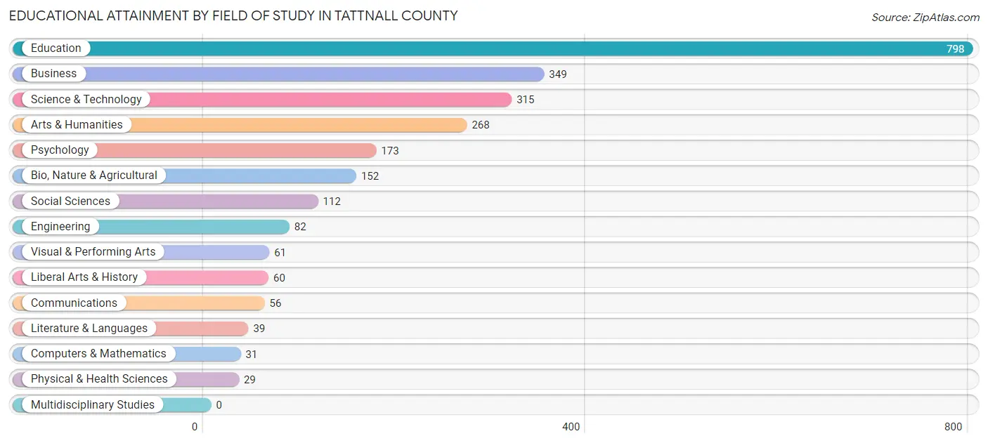 Educational Attainment by Field of Study in Tattnall County