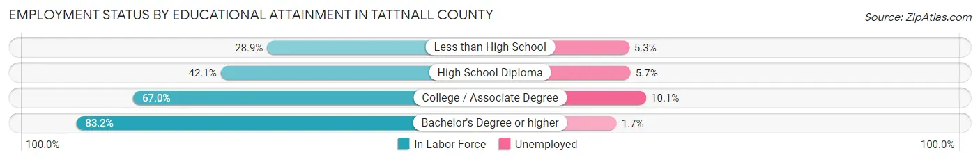 Employment Status by Educational Attainment in Tattnall County