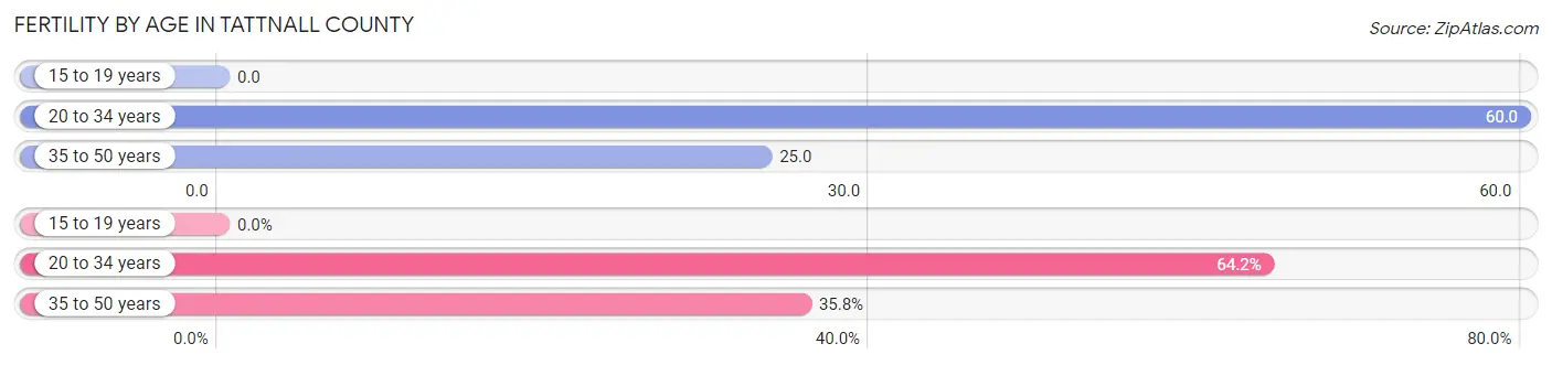 Female Fertility by Age in Tattnall County