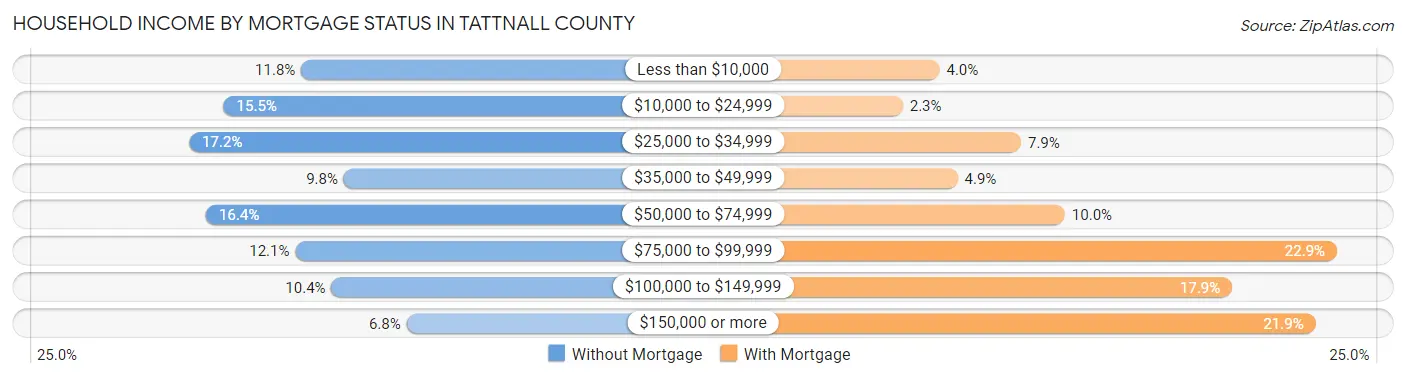 Household Income by Mortgage Status in Tattnall County