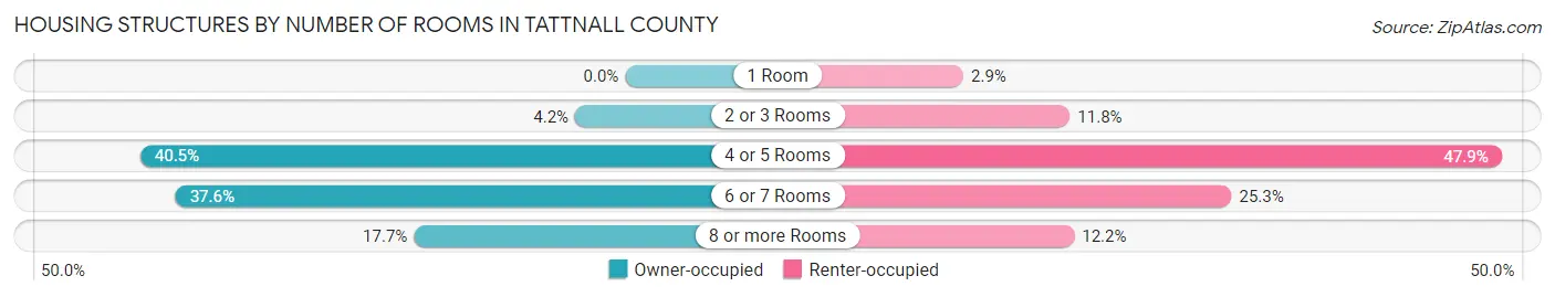 Housing Structures by Number of Rooms in Tattnall County