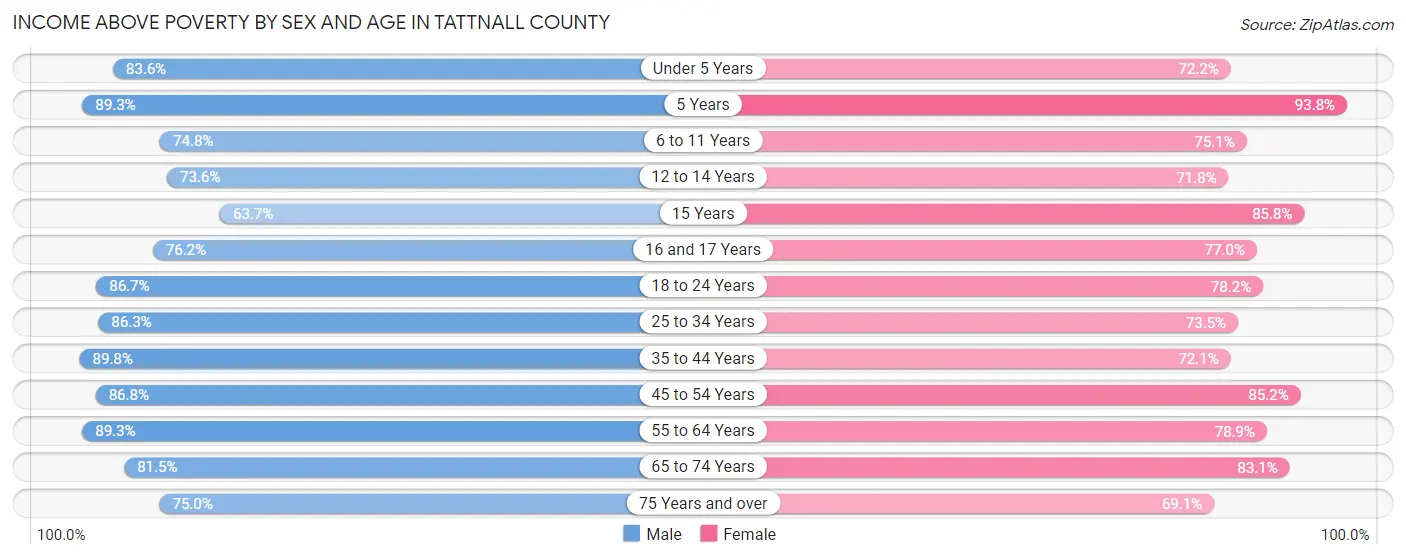 Income Above Poverty by Sex and Age in Tattnall County