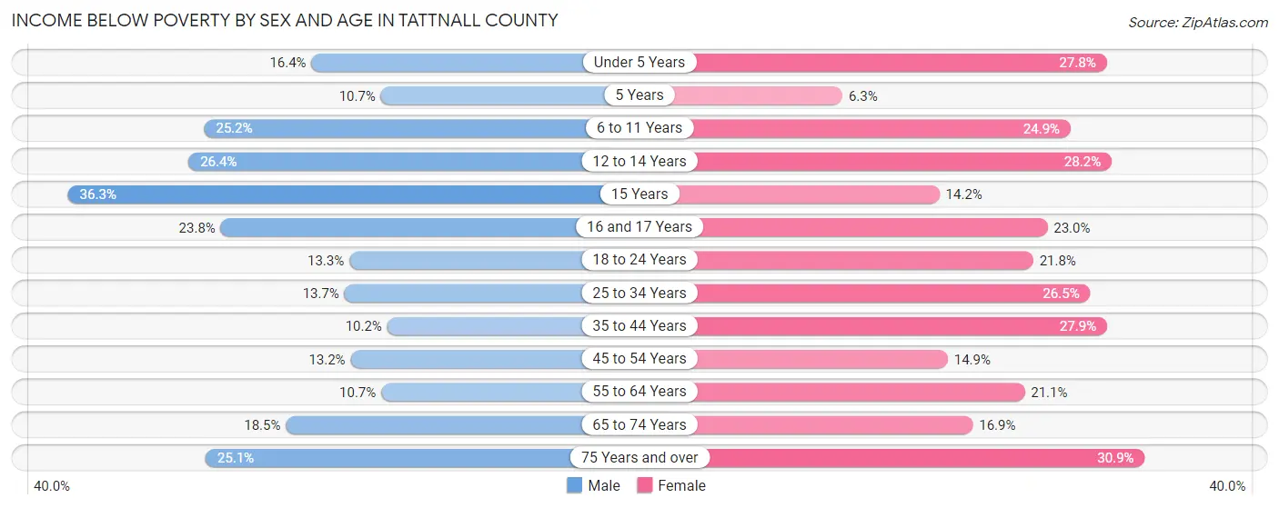 Income Below Poverty by Sex and Age in Tattnall County