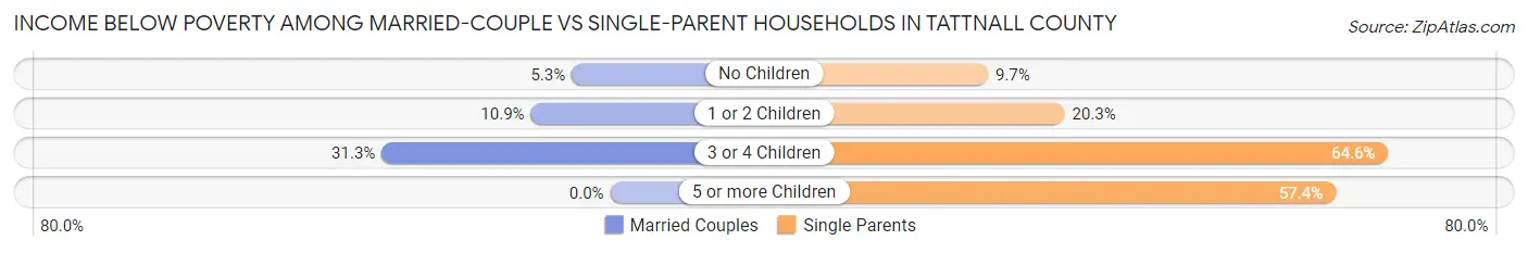 Income Below Poverty Among Married-Couple vs Single-Parent Households in Tattnall County
