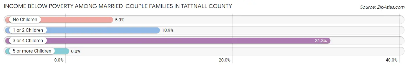Income Below Poverty Among Married-Couple Families in Tattnall County