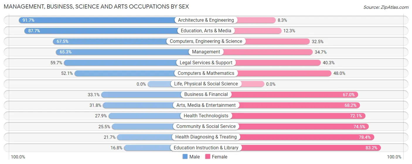 Management, Business, Science and Arts Occupations by Sex in Tattnall County