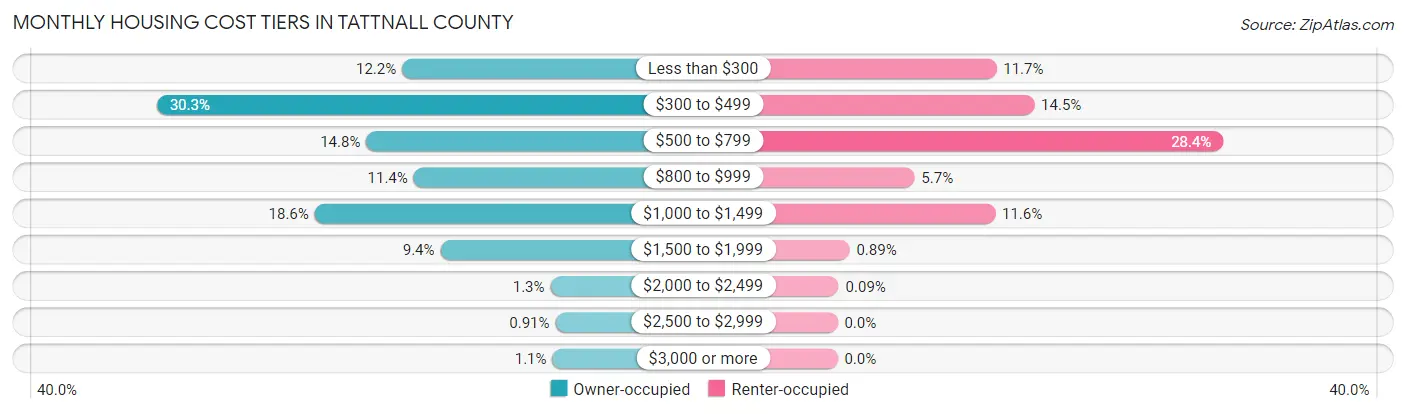 Monthly Housing Cost Tiers in Tattnall County