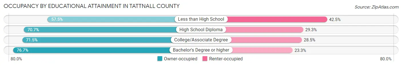 Occupancy by Educational Attainment in Tattnall County