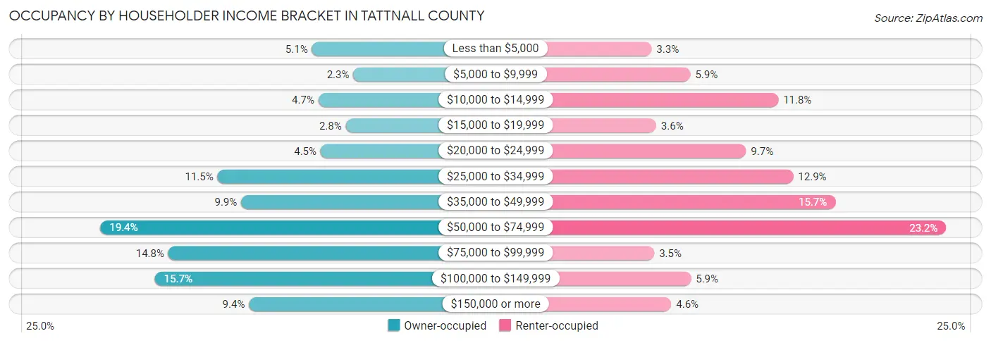 Occupancy by Householder Income Bracket in Tattnall County