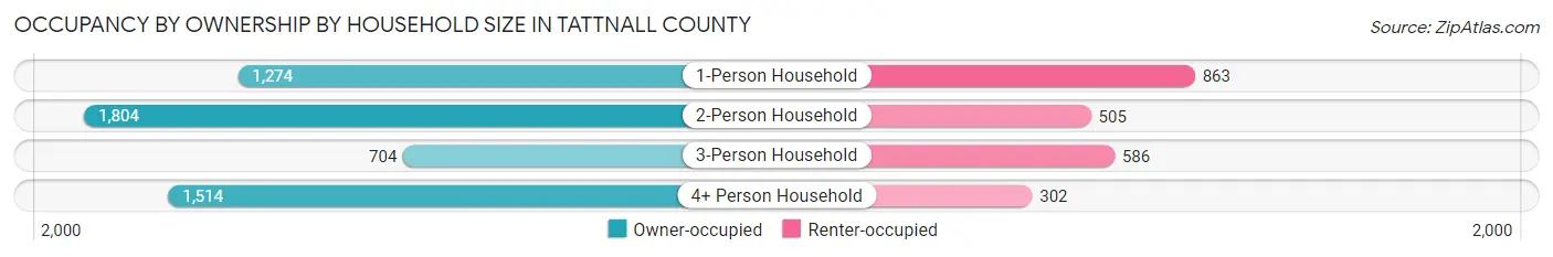 Occupancy by Ownership by Household Size in Tattnall County