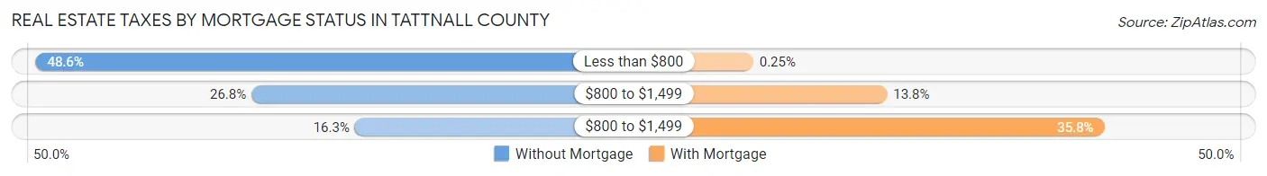 Real Estate Taxes by Mortgage Status in Tattnall County